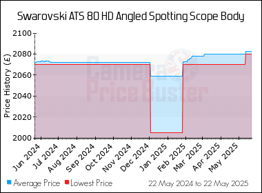 Best Price History for the Swarovski ATS 80 HD Angled Spotting Scope Body