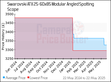 Best Price History for the Swarovski ATX 25-60x85 Modular Angled Spotting Scope