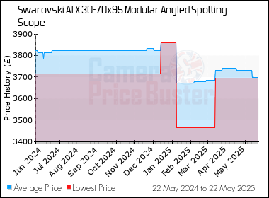 Best Price History for the Swarovski ATX 30-70x95 Modular Angled Spotting Scope