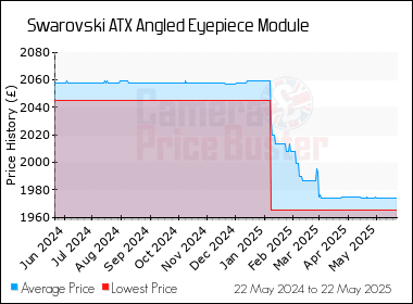 Best Price History for the Swarovski ATX Angled Eyepiece Module