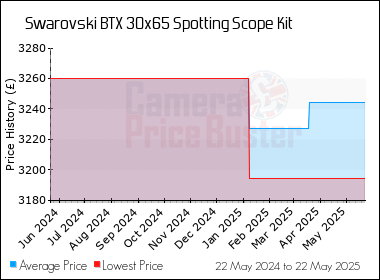 Best Price History for the Swarovski BTX 30x65 Spotting Scope Kit