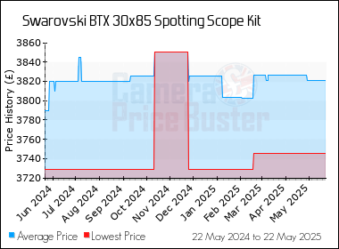 Best Price History for the Swarovski BTX 30x85 Spotting Scope Kit