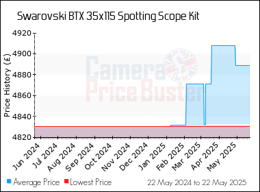 Best Price History for the Swarovski BTX 35x115 Spotting Scope Kit