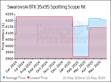 Best Price History for the Swarovski BTX 35x95 Spotting Scope Kit