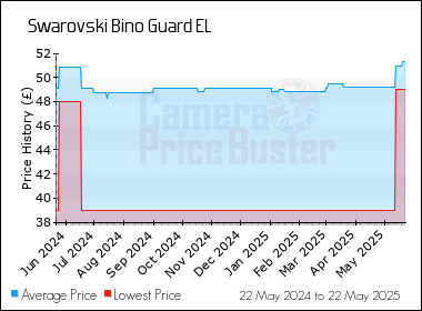 Best Price History for the Swarovski Bino Guard EL