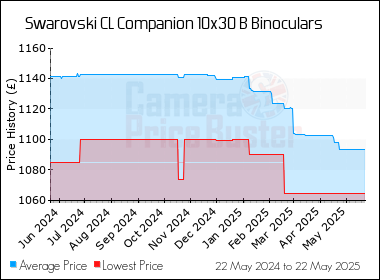 Best Price History for the Swarovski CL Companion 10x30 B Binoculars