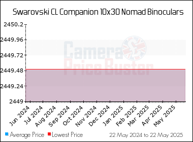 Best Price History for the Swarovski CL Companion 10x30 Nomad Binoculars