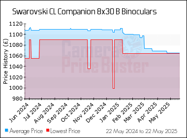 Best Price History for the Swarovski CL Companion 8x30 B Binoculars