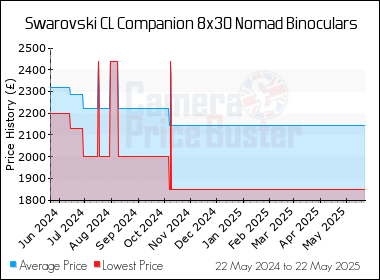 Best Price History for the Swarovski CL Companion 8x30 Nomad Binoculars