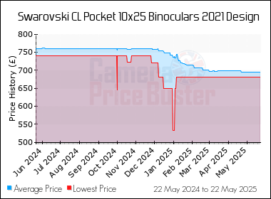Best Price History for the Swarovski CL Pocket 10x25 Binoculars 2021 Design