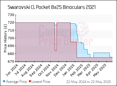 Best Price History for the Swarovski CL Pocket 8x25 Binoculars 2021