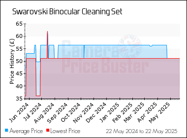 Best Price History for the Swarovski Binocular Cleaning Set