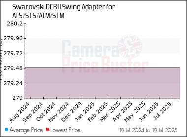 Best Price History for the Swarovski DCB II Swing Adapter for ATS/STS/ATM/STM