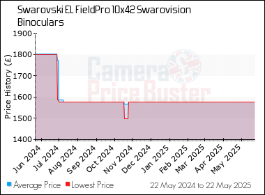 Best Price History for the Swarovski EL FieldPro 10x42 Swarovision Binoculars