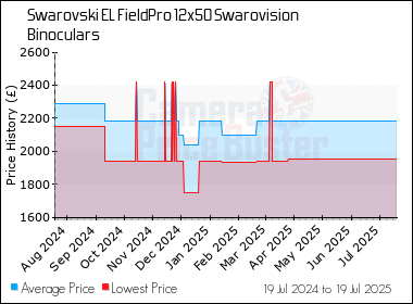 Best Price History for the Swarovski EL FieldPro 12x50 Swarovision Binoculars