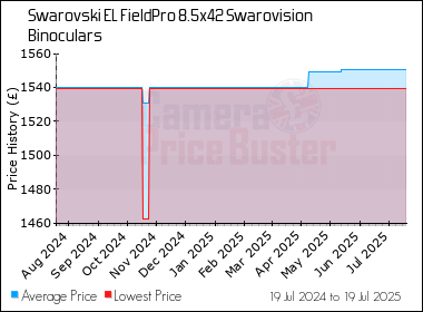 Best Price History for the Swarovski EL FieldPro 8.5x42 Swarovision Binoculars
