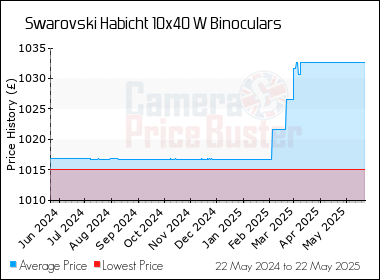 Best Price History for the Swarovski Habicht 10x40 W Binoculars