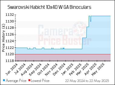 Best Price History for the Swarovski Habicht 10x40 W GA Binoculars