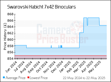 Best Price History for the Swarovski Habicht 7x42 Binoculars