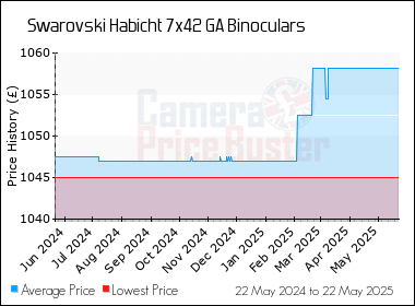 Best Price History for the Swarovski Habicht 7x42 GA Binoculars