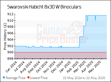 Best Price History for the Swarovski Habicht 8x30 W Binoculars