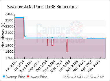 Best Price History for the Swarovski NL Pure 10x32 Binoculars