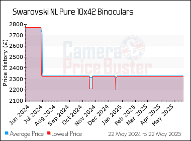 Best Price History for the Swarovski NL Pure 10x42 Binoculars