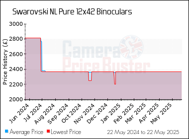 Best Price History for the Swarovski NL Pure 12x42 Binoculars