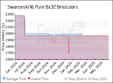 Best Price History for the Swarovski NL Pure 8x32 Binoculars
