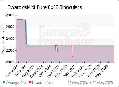 Best Price History for the Swarovski NL Pure 8x42 Binoculars