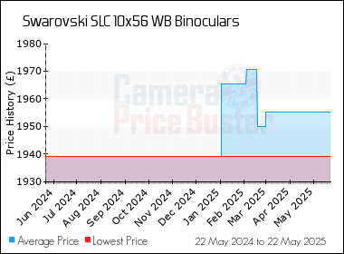 Best Price History for the Swarovski SLC 10x56 WB Binoculars