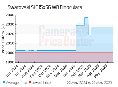 Best Price History for the Swarovski SLC 15x56 WB Binoculars