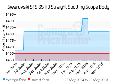 Best Price History for the Swarovski STS 65 HD Straight Spotting Scope Body