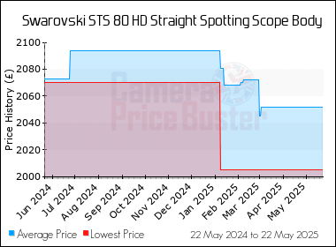 Best Price History for the Swarovski STS 80 HD Straight Spotting Scope Body