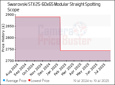 Best Price History for the Swarovski STX 25-60x65 Modular Straight Spotting Scope