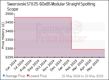 Best Price History for the Swarovski STX 25-60x85 Modular Straight Spotting Scope
