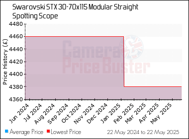 Best Price History for the Swarovski STX 30-70x115 Modular Straight Spotting Scope