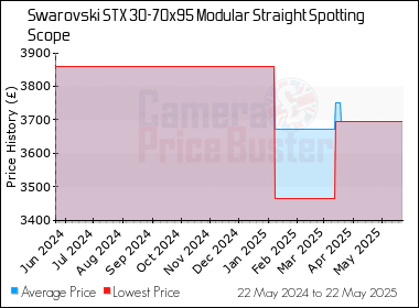 Best Price History for the Swarovski STX 30-70x95 Modular Straight Spotting Scope