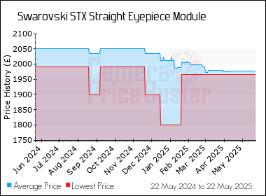 Best Price History for the Swarovski STX Straight Eyepiece Module