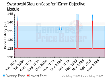 Best Price History for the Swarovski Stay-on Case for 115mm Objective Module