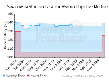 Best Price History for the Swarovski Stay-on Case for 65mm Objective Module