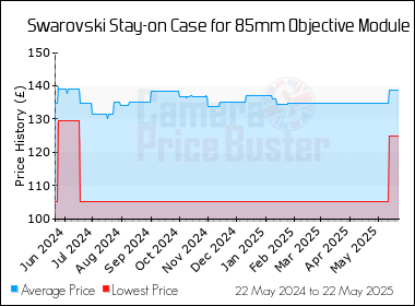 Best Price History for the Swarovski Stay-on Case for 85mm Objective Module