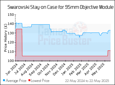 Best Price History for the Swarovski Stay-on Case for 95mm Objective Module
