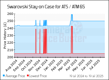 Best Price History for the Swarovski Stay-on Case for ATS / ATM 65