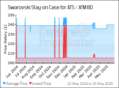 Best Price History for the Swarovski Stay-on Case for ATS / ATM 80