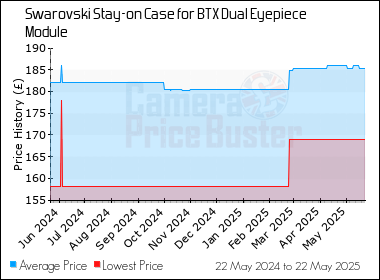 Best Price History for the Swarovski Stay-on Case for BTX Dual Eyepiece Module