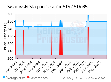 Best Price History for the Swarovski Stay-on Case for STS / STM 65