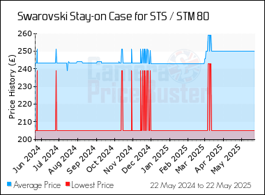 Best Price History for the Swarovski Stay-on Case for STS / STM 80