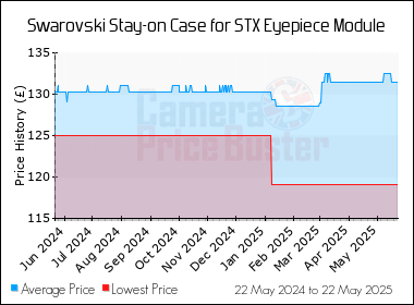 Best Price History for the Swarovski Stay-on Case for STX Eyepiece Module