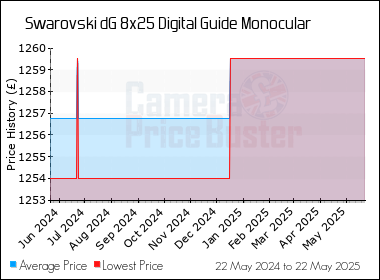 Best Price History for the Swarovski dG 8x25 Digital Guide Monocular